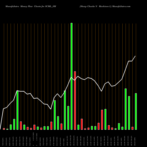 Money Flow charts share SCML_SM Sharp Chucks N Machines L NSE Stock exchange 