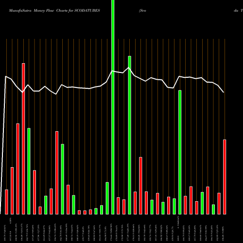 Money Flow charts share SCODATUBES Scoda Tubes Limited NSE Stock exchange 