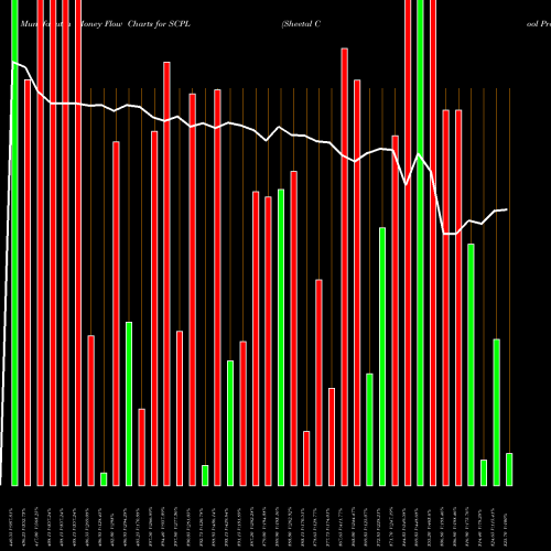 Money Flow charts share SCPL Sheetal Cool Products Ltd NSE Stock exchange 