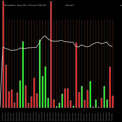 Money Flow charts share SCPL_BE Sheetal Cool Products Ltd NSE Stock exchange 