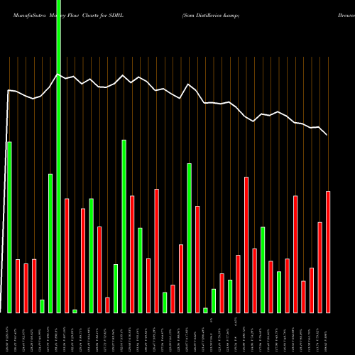 Money Flow charts share SDBL Som Distilleries & Breweries Limited NSE Stock exchange 