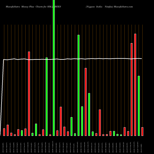 Money Flow charts share SDL24BEES Nippon India- Nimfxx NSE Stock exchange 