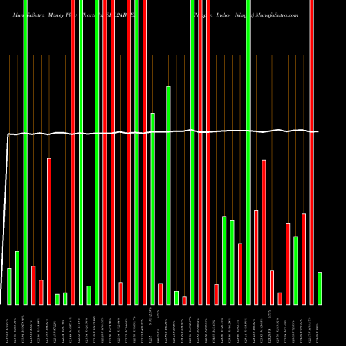 Money Flow charts share SDL24BEES Nippon India- Nimfxx NSE Stock exchange 