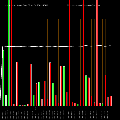 Money Flow charts share SDL26BEES Relcapamc-netfsdl26 NSE Stock exchange 