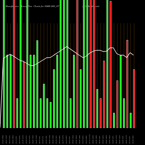 Money Flow charts share SDREAMS_ST S D Retail Limited NSE Stock exchange 