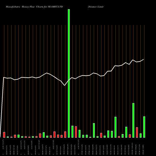 Money Flow charts share SEAMECLTD Seamec Limited NSE Stock exchange 