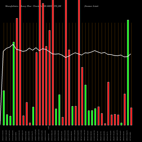 Money Flow charts share SEAMECLTD_BE Seamec Limited NSE Stock exchange 