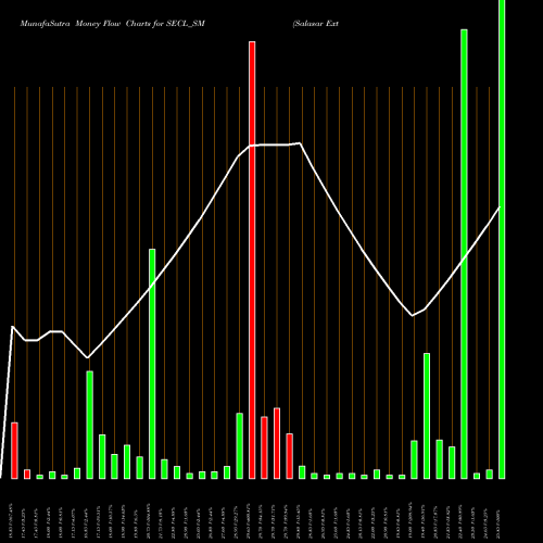 Money Flow charts share SECL_SM Salasar Exterior Cont Ltd NSE Stock exchange 