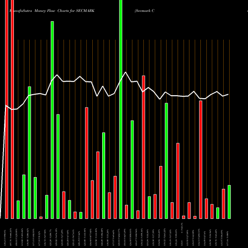 Money Flow charts share SECMARK Secmark Consultancy Ltd NSE Stock exchange 