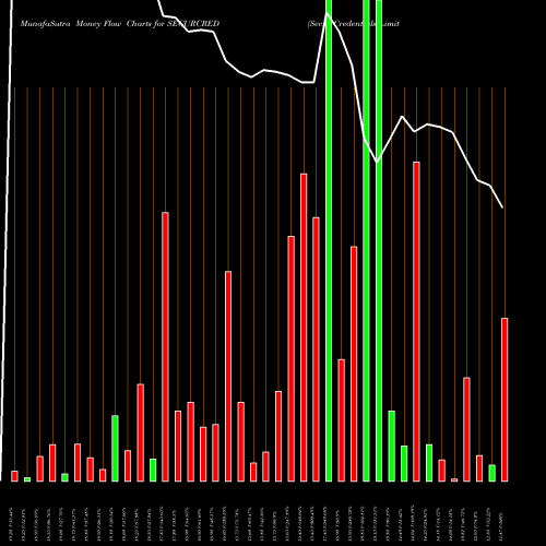 Money Flow charts share SECURCRED Secur Credentials Limited NSE Stock exchange 