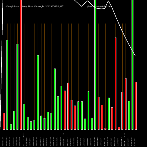 Money Flow charts share SECURCRED_BE Secur Credentials Limited NSE Stock exchange 