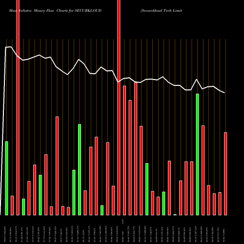 Money Flow charts share SECURKLOUD Securekloud Tech Limited NSE Stock exchange 