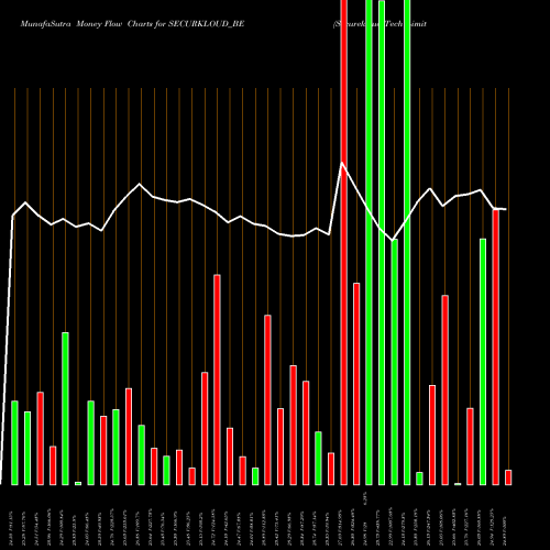Money Flow charts share SECURKLOUD_BE Securekloud Tech Limited NSE Stock exchange 