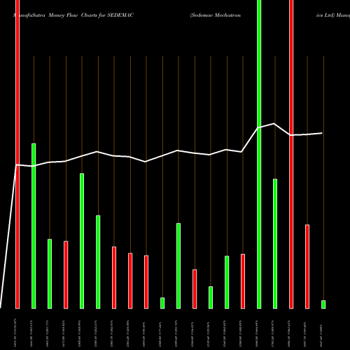 Money Flow charts share SEDEMAC Sedemac Mechatronics Ltd NSE Stock exchange 
