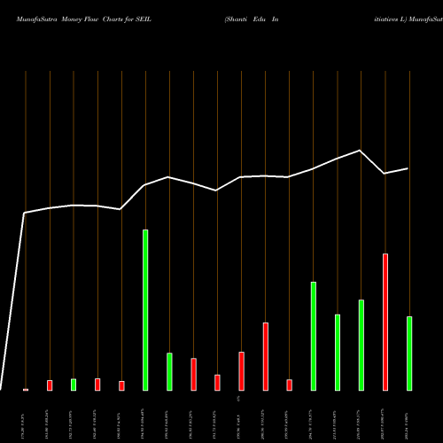 Money Flow charts share SEIL Shanti Edu Initiatives L NSE Stock exchange 