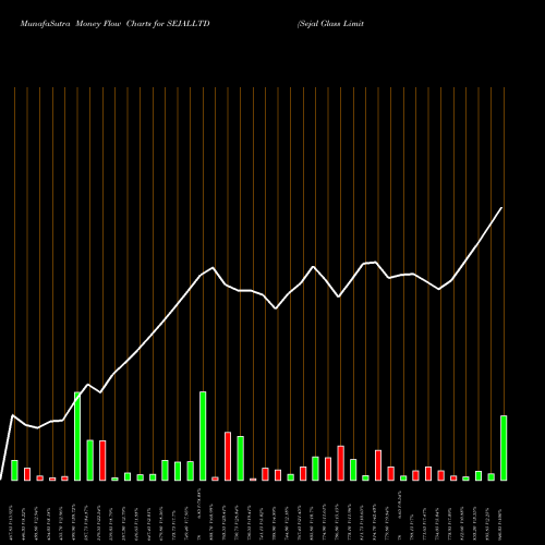 Money Flow charts share SEJALLTD Sejal Glass Limited NSE Stock exchange 