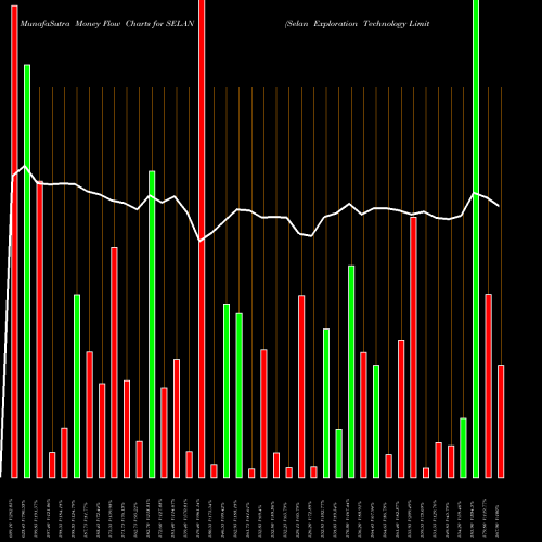 Money Flow charts share SELAN Selan Exploration Technology Limited NSE Stock exchange 