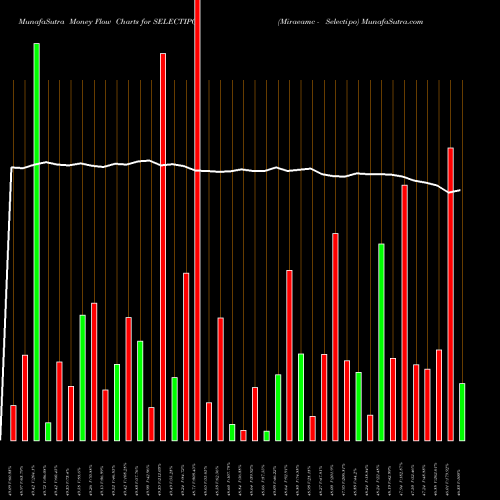 Money Flow charts share SELECTIPO Miraeamc - Selectipo NSE Stock exchange 