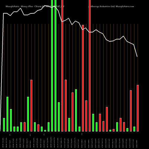 Money Flow charts share SELLOWRAP_SM Sellowrap Industries Ltd NSE Stock exchange 