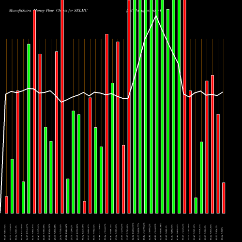 Money Flow charts share SELMC Sel Manufacturing Co Ltd NSE Stock exchange 