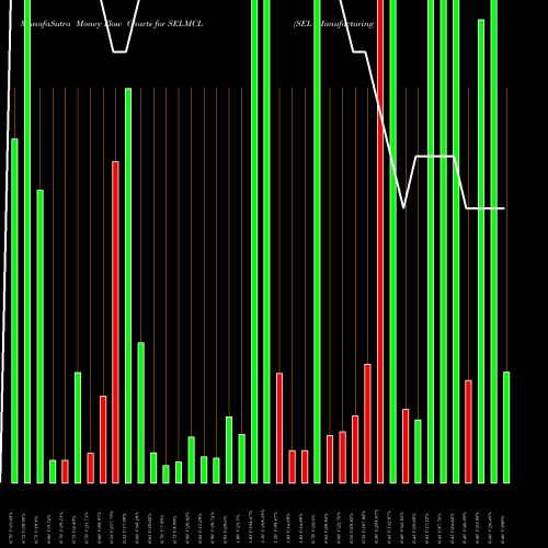 Money Flow charts share SELMCL SEL Manufacturing Company Limited NSE Stock exchange 