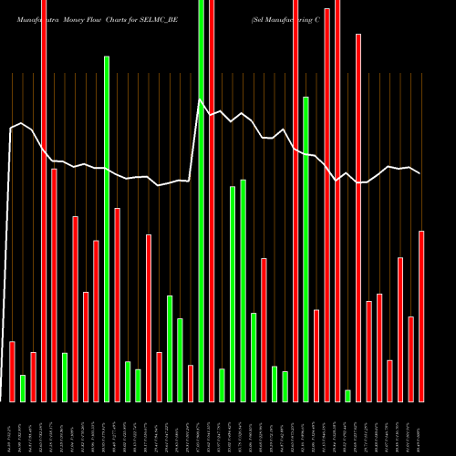Money Flow charts share SELMC_BE Sel Manufacturing Co Ltd NSE Stock exchange 
