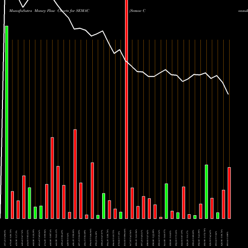 Money Flow charts share SEMAC Semac Consultants Limited NSE Stock exchange 