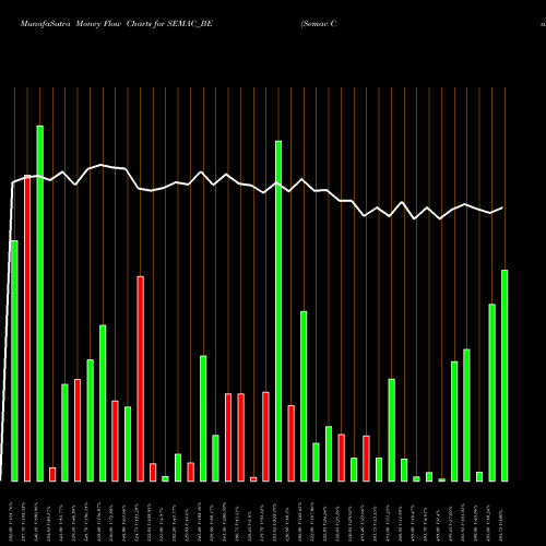 Money Flow charts share SEMAC_BE Semac Consultants Limited NSE Stock exchange 