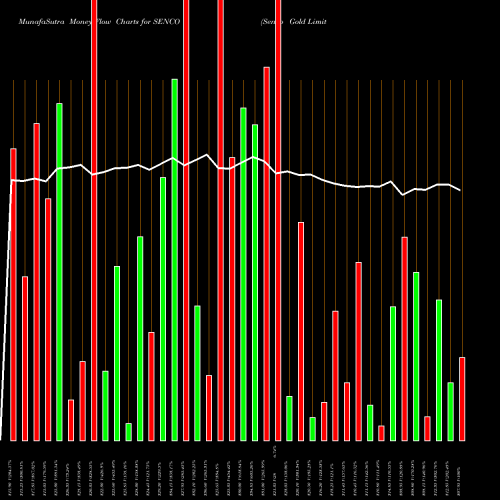 Money Flow charts share SENCO Senco Gold Limited NSE Stock exchange 