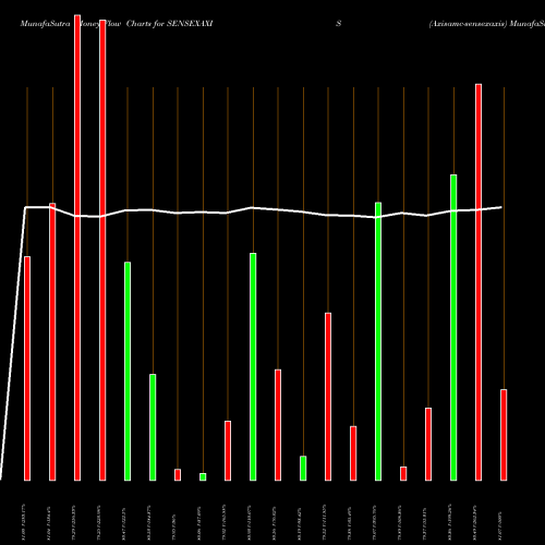 Money Flow charts share SENSEXAXIS Axisamc-sensexaxis NSE Stock exchange 