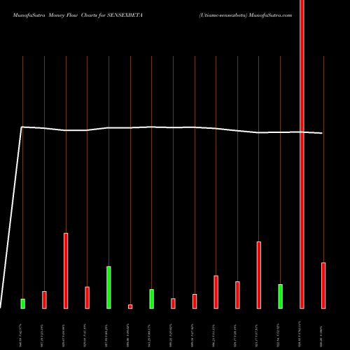 Money Flow charts share SENSEXBETA Utiamc-sensexbeta NSE Stock exchange 
