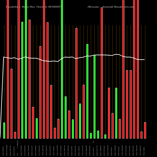 Money Flow charts share SENSEXETF Miraeamc - Sensexetf NSE Stock exchange 