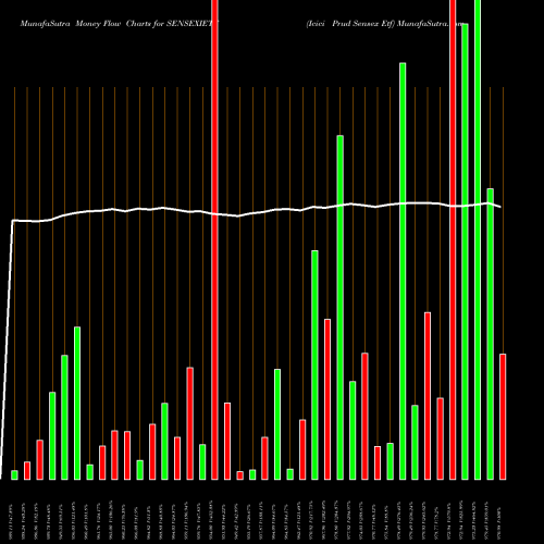 Money Flow charts share SENSEXIETF Icici Prud Sensex Etf NSE Stock exchange 
