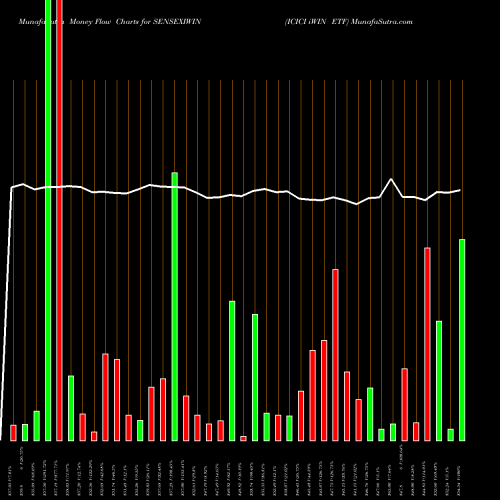 Money Flow charts share SENSEXIWIN ICICI IWIN ETF NSE Stock exchange 