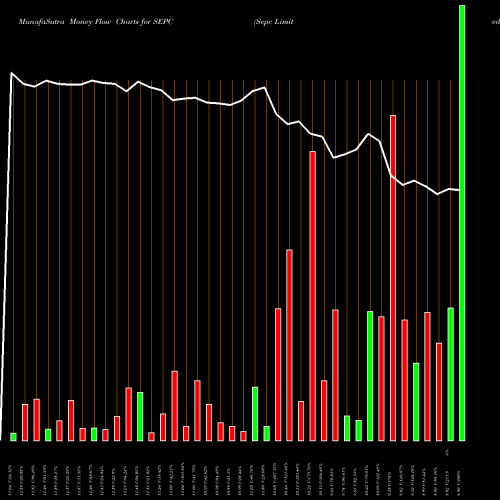 Money Flow charts share SEPC Sepc Limited NSE Stock exchange 