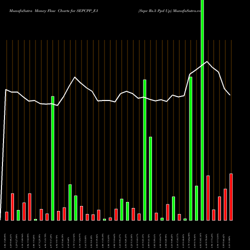 Money Flow charts share SEPCPP_E1 Sepc Rs.5 Ppd Up NSE Stock exchange 