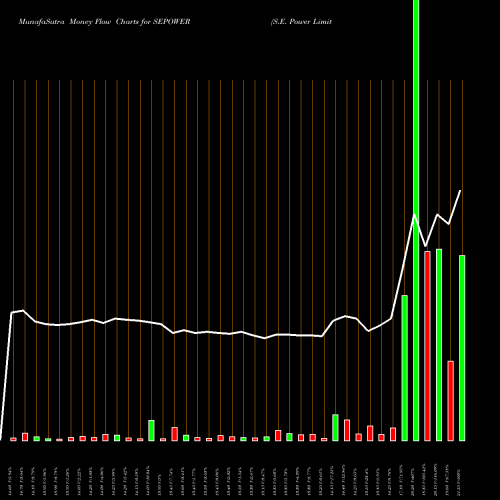 Money Flow charts share SEPOWER S.E. Power Limited NSE Stock exchange 