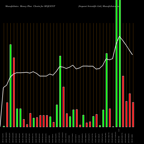 Money Flow charts share SEQUENT Sequent Scientific Ltd. NSE Stock exchange 