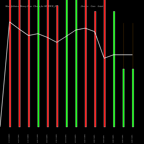 Money Flow charts share SERVICE_ST Service Care Limited NSE Stock exchange 