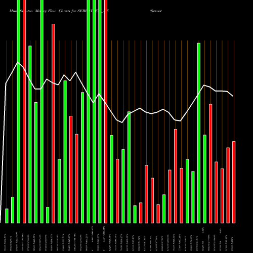 Money Flow charts share SERVOTECH_BE Servotech Power Sys Ltd. NSE Stock exchange 