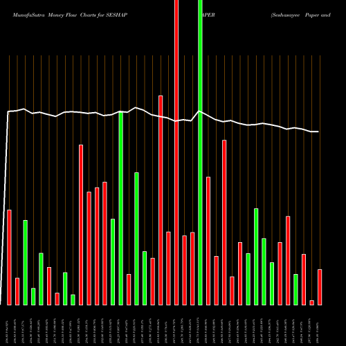 Money Flow charts share SESHAPAPER Seshasayee Paper And Boards Limited NSE Stock exchange 