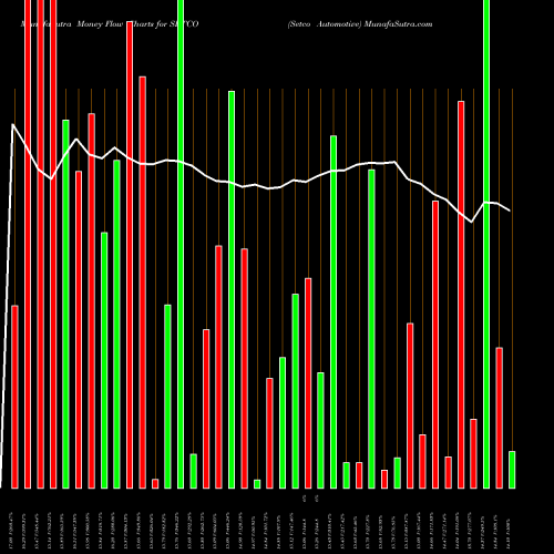 Money Flow charts share SETCO Setco Automotive NSE Stock exchange 