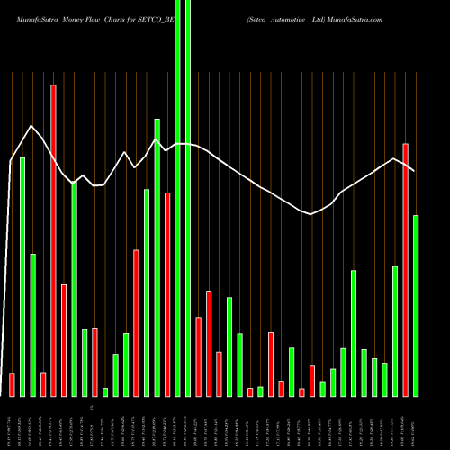 Money Flow charts share SETCO_BE Setco Automotive Ltd NSE Stock exchange 