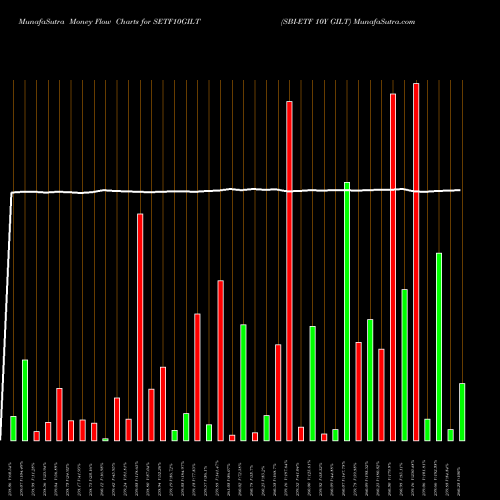 Money Flow charts share SETF10GILT SBI-ETF 10Y GILT NSE Stock exchange 