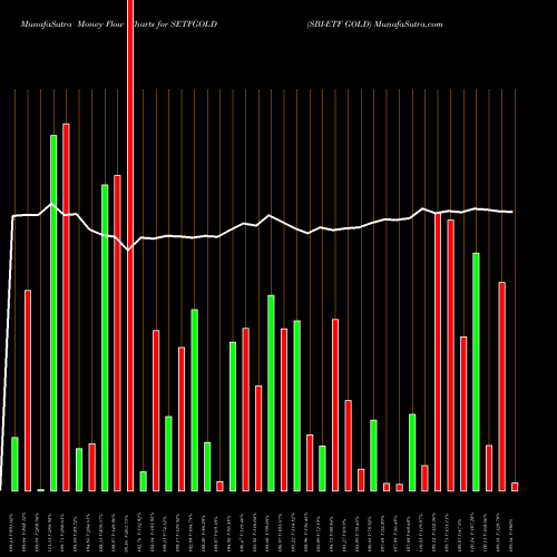Money Flow charts share SETFGOLD SBI-ETF GOLD NSE Stock exchange 