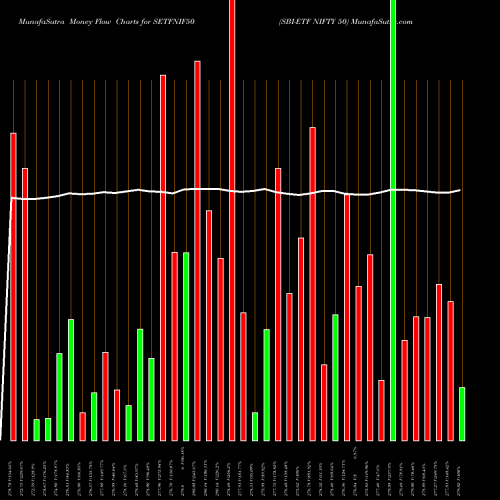 Money Flow charts share SETFNIF50 SBI-ETF NIFTY 50 NSE Stock exchange 