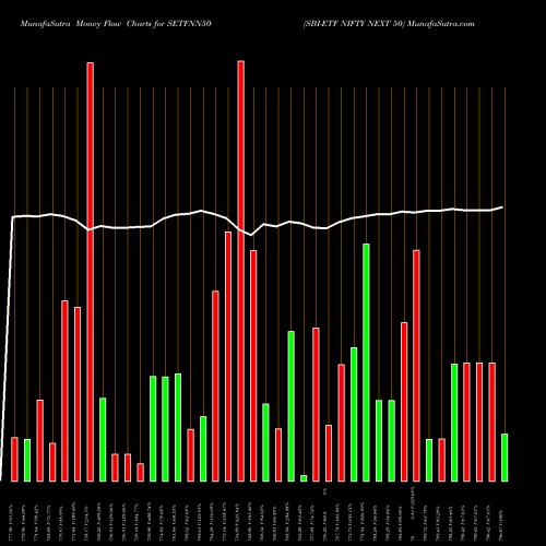 Money Flow charts share SETFNN50 SBI-ETF NIFTY NEXT 50 NSE Stock exchange 