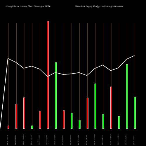 Money Flow charts share SETL Standard Engng Tcnlgy Ltd NSE Stock exchange 