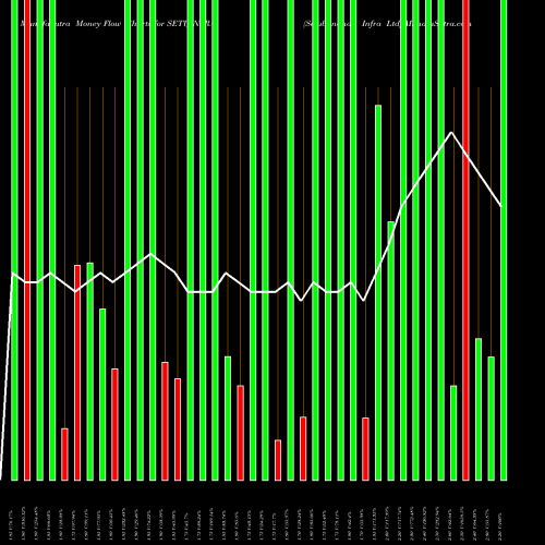 Money Flow charts share SETUINFRA Setubandhan Infra Ltd NSE Stock exchange 