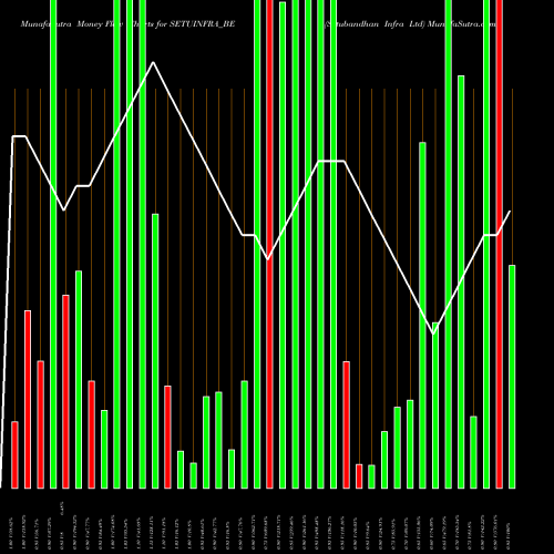 Money Flow charts share SETUINFRA_BE Setubandhan Infra Ltd NSE Stock exchange 